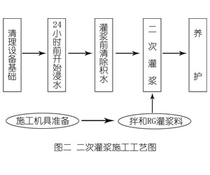 平原灌浆料施工工艺—文字完整版
